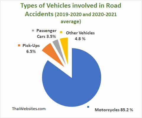 Motorcycle Deaths and Injuries in Thailand-micramoto.com