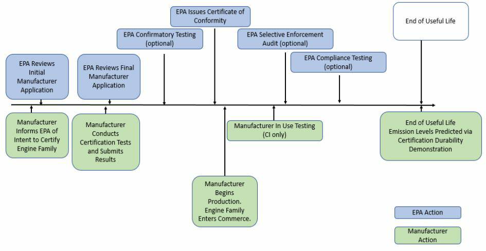 EPA Motorcycle Certification in the United States