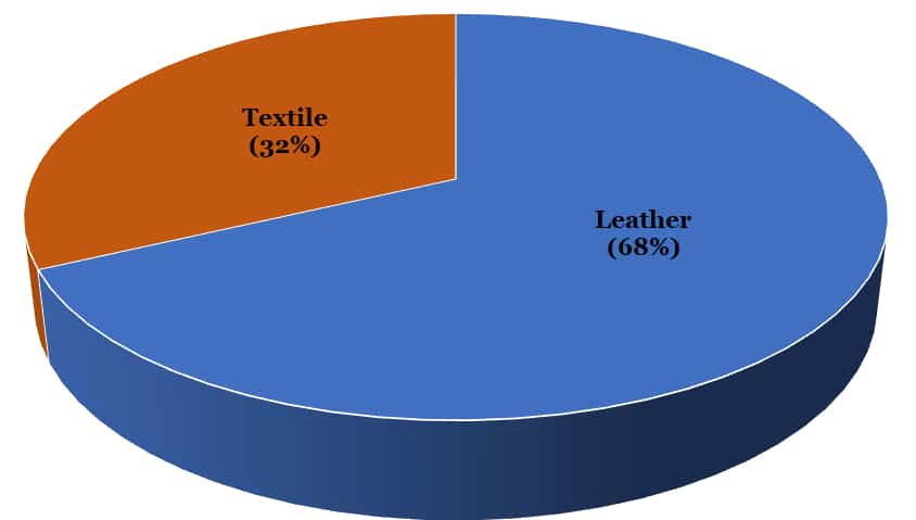 Chart shows the majority of riders prefer leather gloves over textile gloves, with 68% opting for leather and 32% for textile.