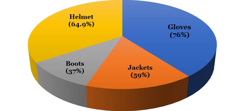 76% of riders wear gloves, lowering wrist, palm, and fingers injury risk by a whopping 82%.