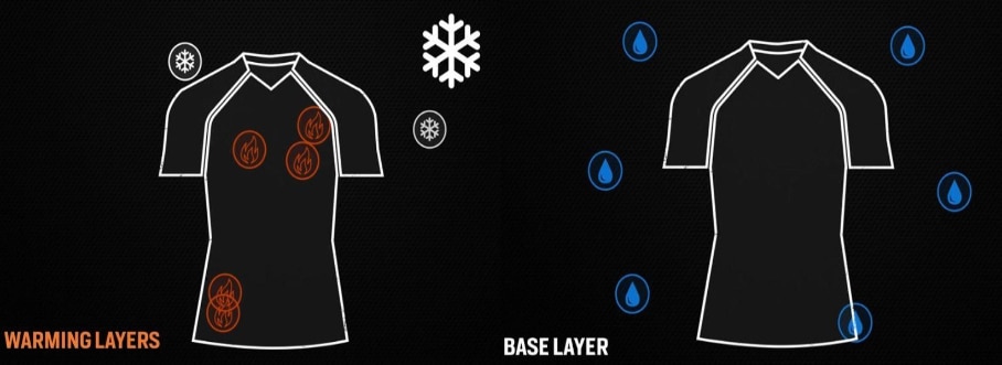Illustration comparing the warming layer (thermals) and the cooling base layer. On the left, a layer that traps heat while wicking moisture and blocking wind, while on the right, a layer that pulls sweat away to keep you dry.