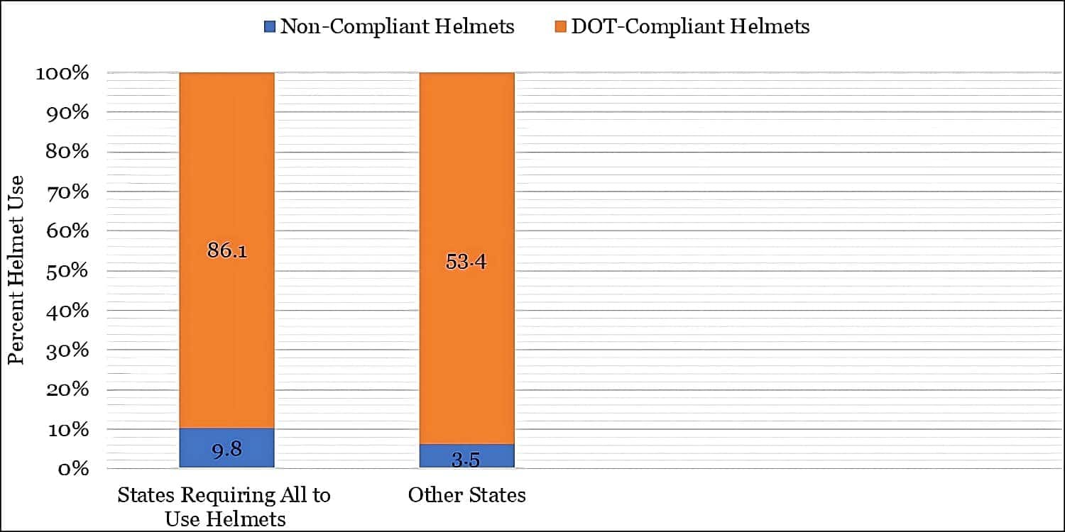 Infographic depicting Motorcycle Helmet Use By State Law in 2022. It shows a comparison between DOT-compliant helmets and non-compliant helmets