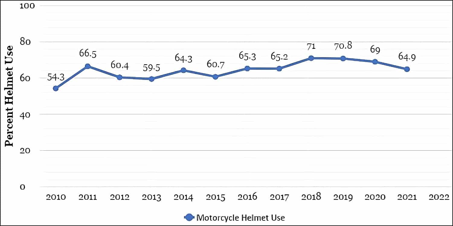 Line graph illustrating Motorcycle Helmet Use in the United States from 2010 to 2021